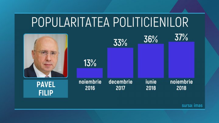 Sondaj IMAS: Vlad Plahotniuc şi Pavel Filip, tot mai apreciaţi, iar Năstase şi Sandu au pierdut drastic din imagine