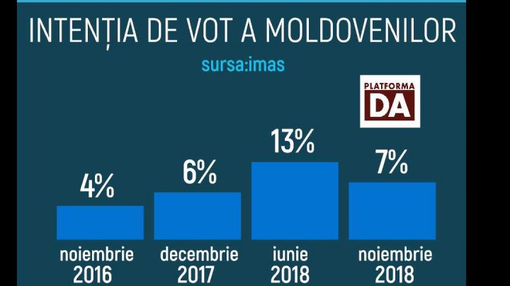 Sondaj IMAS: PDM, tot mai popular în preferinţele electoratului, iar PPDA și PAS scad puternic în opţiunile alegătorilor