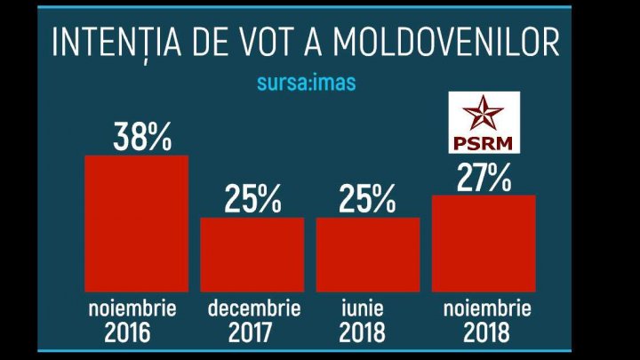 Sondaj IMAS: PDM, tot mai popular în preferinţele electoratului, iar PPDA și PAS scad puternic în opţiunile alegătorilor