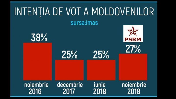 Sondaj IMAS: Binomul PAS şi PPDA nu-şi onorează angajamentele electorale 