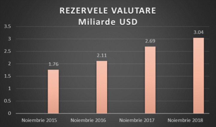 Rezervele valutare ale statului au ajuns, pe parcursul mandatului lui Cioclea, la nivelul record de peste 3 miliarde de dolari