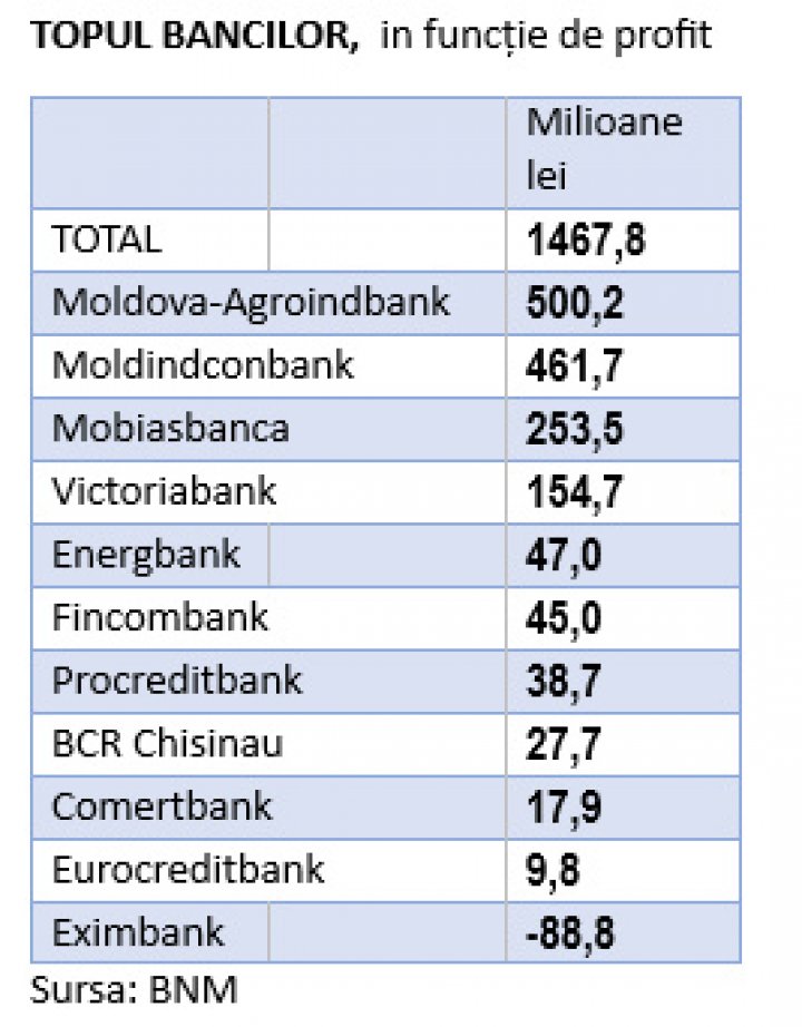 Topul băncilor din Moldova în funcție de profit. Moldova Agroindbank, pe prima poziţie