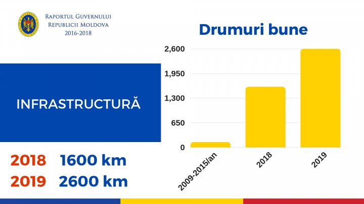 Pavel Filip, la raport: Am făcut în trei ani mai mult decât toate guvernările anterioare la un loc