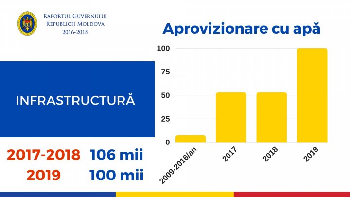 Pavel Filip, la raport: Am făcut în trei ani mai mult decât toate guvernările anterioare la un loc