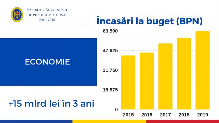 Pavel Filip, la raport: Am făcut în trei ani mai mult decât toate guvernările anterioare la un loc