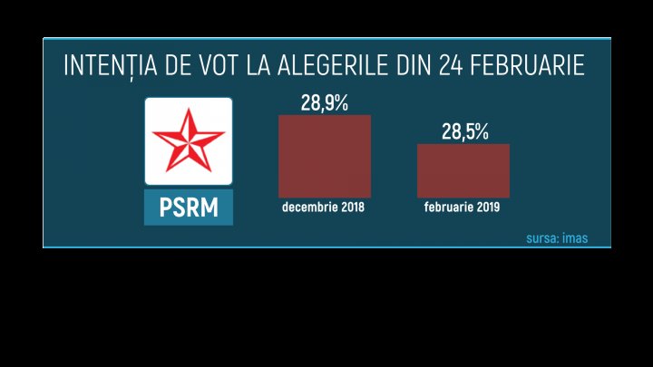 CU CINE VOR VOTA MOLDOVENII: PDM, printre formaţiunile care cresc în preferinţele electoratului