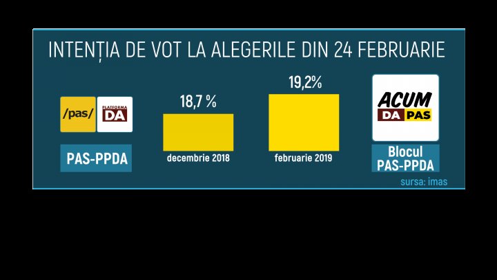 CU CINE VOR VOTA MOLDOVENII: PDM, printre formaţiunile care cresc în preferinţele electoratului