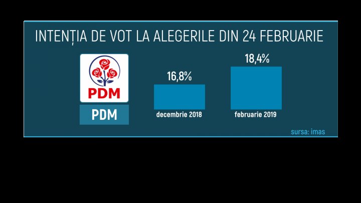 CU CINE VOR VOTA MOLDOVENII: PDM, printre formaţiunile care cresc în preferinţele electoratului