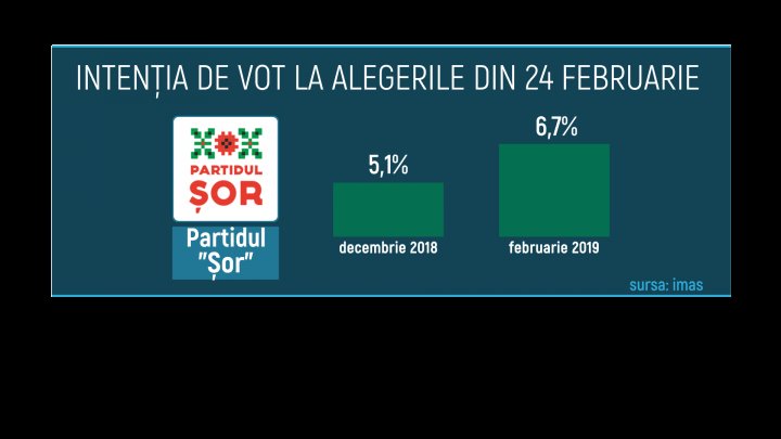 CU CINE VOR VOTA MOLDOVENII: PDM, printre formaţiunile care cresc în preferinţele electoratului