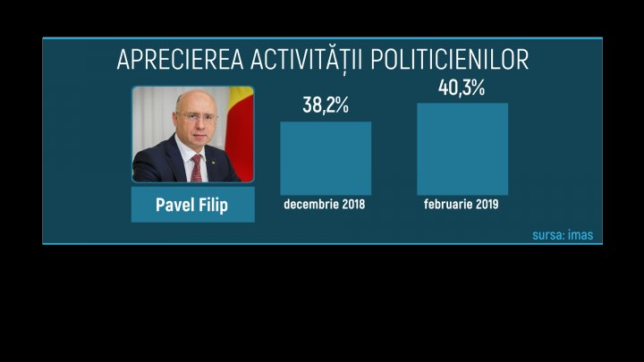 Moldovenii au tot mai multă încredere în Guvernul condus de Pavel Filip, dar și în liderii PDM