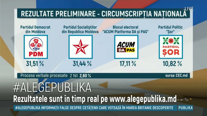 #ALEGEPUBLIKA. MOLDOVA A ALES. LIVE, PRIMELE REZULTATE ALE ALEGERILOR PARLAMENTARE 2019