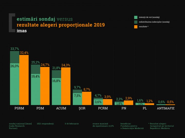 Rezultatele sondajelor IMAS, cele mai apropiate de rezultatele scrutinului parlamentar