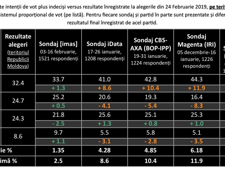 Rezultatele sondajelor IMAS, cele mai apropiate de rezultatele scrutinului parlamentar