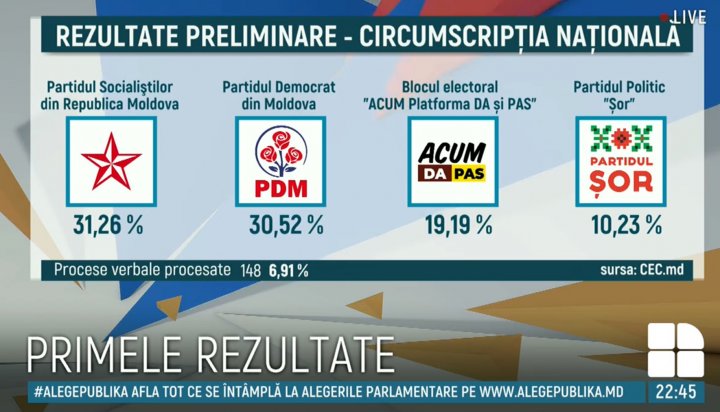 #ALEGEPUBLIKA. MOLDOVA A ALES. LIVE, PRIMELE REZULTATE ALE ALEGERILOR PARLAMENTARE 2019