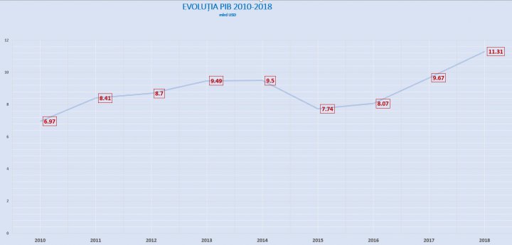 ECONOMIA CREŞTE SPECTACULOS! În premieră, PIB-ul Moldovei a ajuns la 11,3 miliarde de dolari