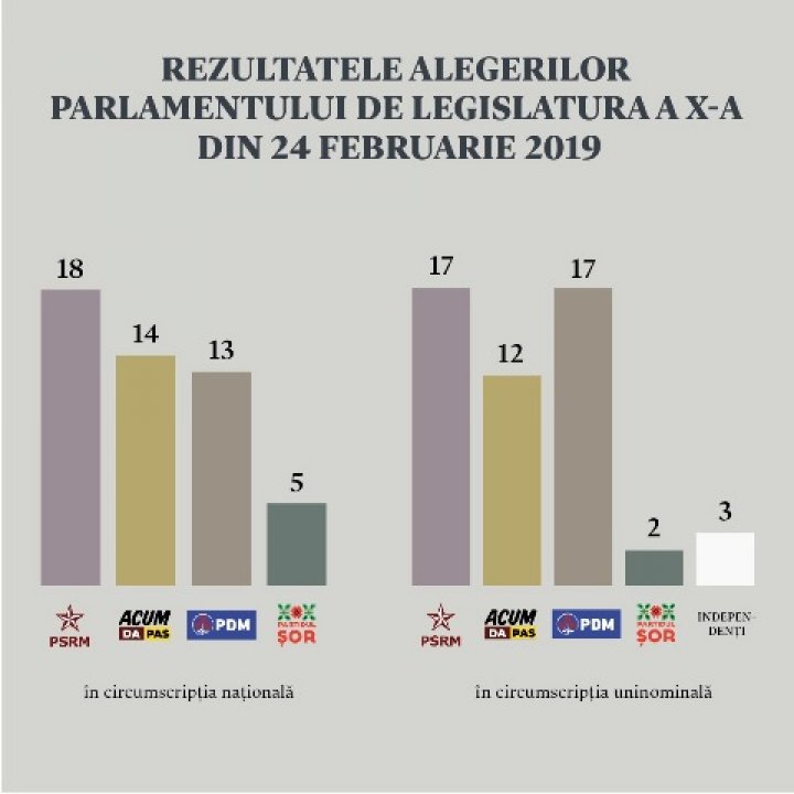 Câte femei fac parte din Parlamentul Republicii Moldova şi cine este CEL MAI TÂNĂR deputat 