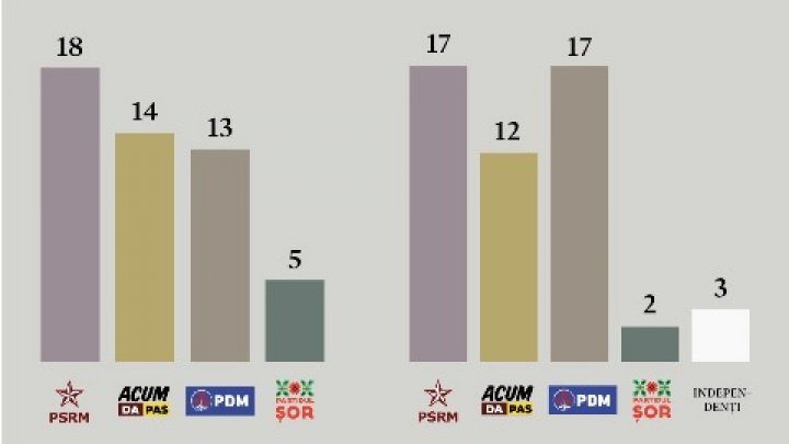 Câte femei fac parte din Parlamentul Republicii Moldova şi cine este CEL MAI TÂNĂR deputat 