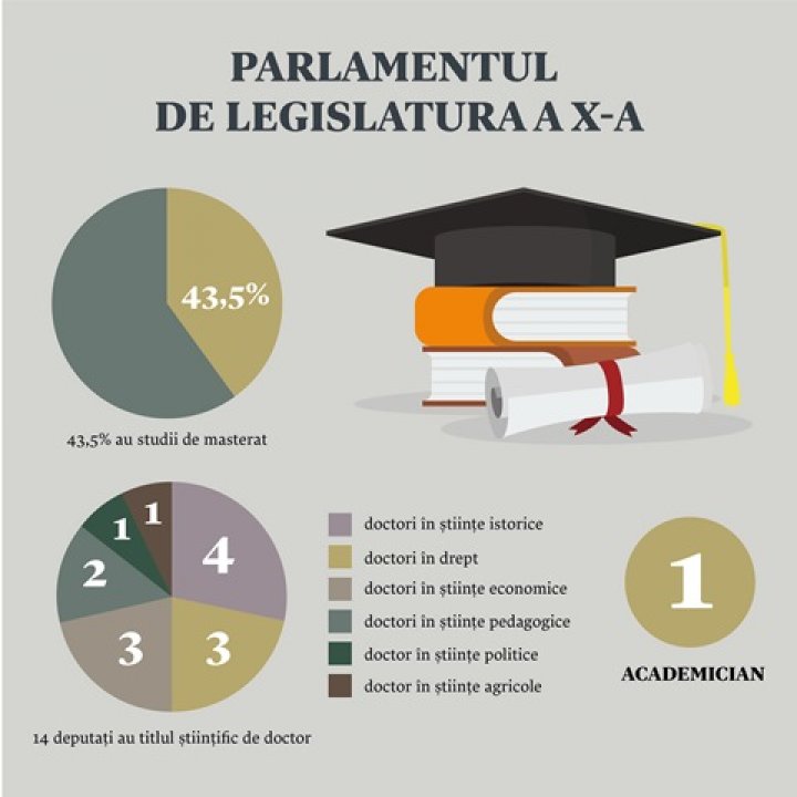 Cunoaşte noii parlamentari. Toți deputații din Parlamentul de legislatura a X-a au studii superioare şi sunt doctori în ştiinţe