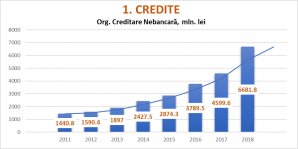 “EXPLOZIE” DE CLIENȚI ȘI DE CERERE PE PIAȚA CREDITULUI NEBANCAR