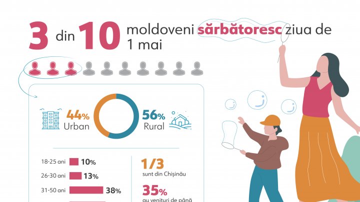 SONDAJ: Trei din zece moldoveni sărbătoresc ziua de 1 Mai