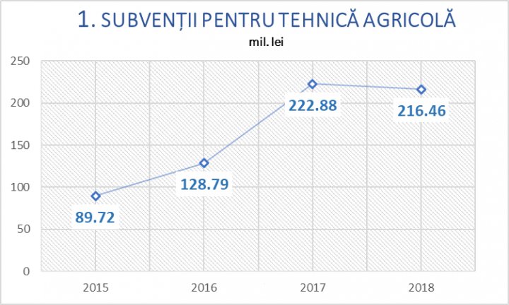 Numărul tractoarelor cumpărate din subvențiile acordate de stat a crescut de 3,5 ori 