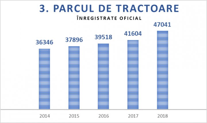 Numărul tractoarelor cumpărate din subvențiile acordate de stat a crescut de 3,5 ori 