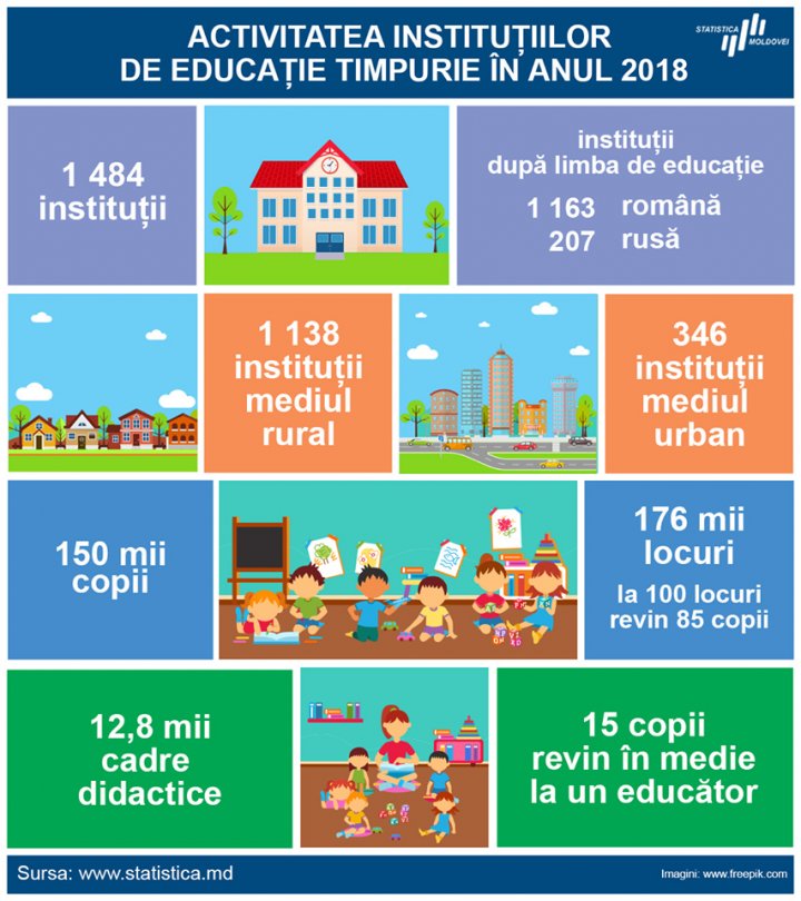 Tot mai multe GRĂDINIȚE în Moldova. Câți copii frecventează instituțiile (GRAFICĂ)