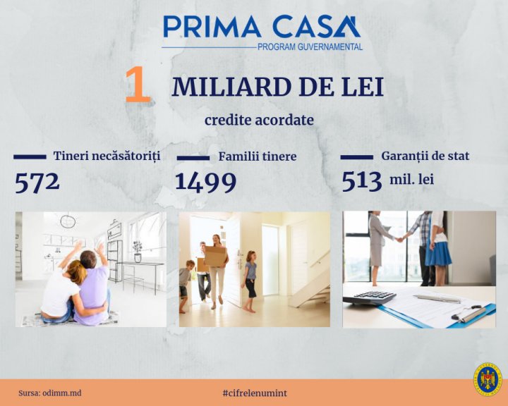 PRIMA CASĂ a depăşit nivelul de 1 MILIARD DE LEI - credite oferite pentru procurarea locuinţelor