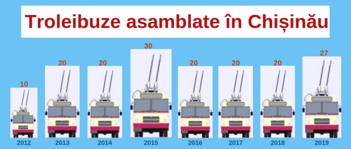 STUDIU: Troleibuzele din Capitală ATACĂ microbuzele