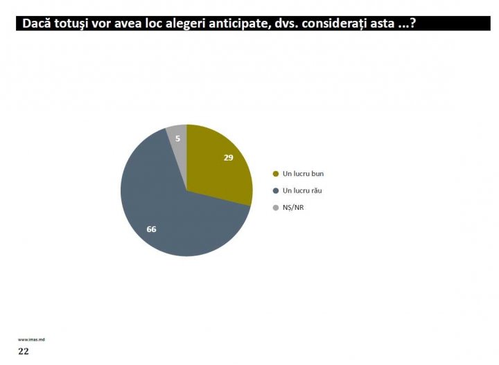 SONDAJ: Aproape 70 la sută dintre moldoveni SUNT ÎMPOTRIVA ALEGERILOR ANTICIPATE
