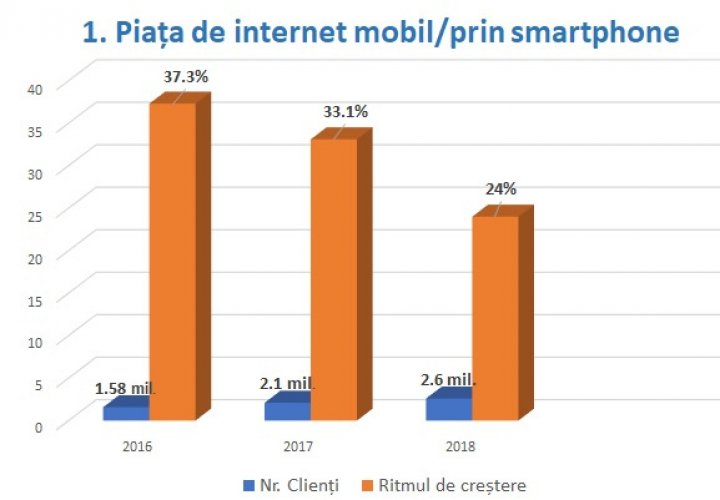 Raport ANRCTI: Internetul mobil este PRINCIPALUL driver al pieţei de comunicaţii din Moldova în 2018