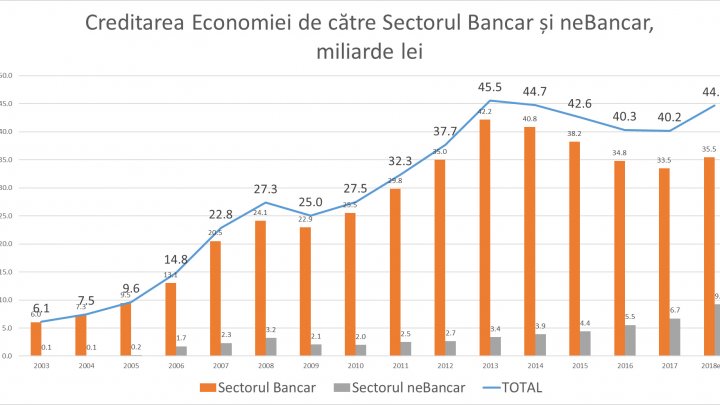 Moldovenii au prins curaj și se împrumută de la bănci. După patru ani, creditarea a crescut cu 4,4 miliarde de lei