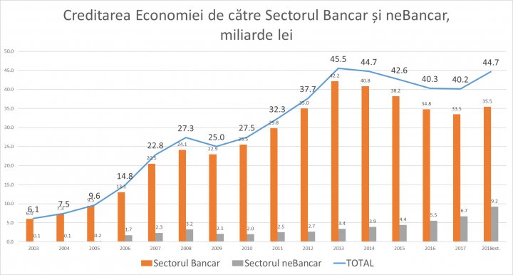 Moldovenii au prins curaj și se împrumută de la bănci. După patru ani, creditarea a crescut cu 4,4 miliarde de lei