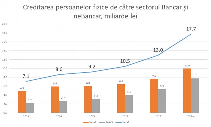 Moldovenii au prins curaj și se împrumută de la bănci. După patru ani, creditarea a crescut cu 4,4 miliarde de lei