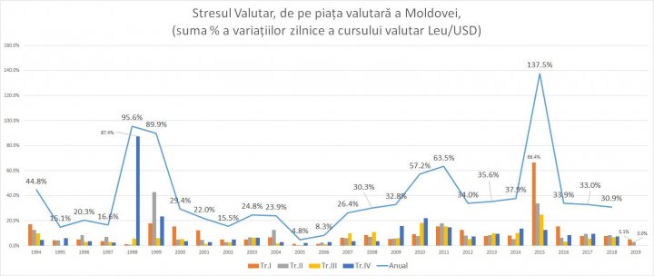 "STRES VALUTAR!" Un expert economic EXPLICĂ de ce variațiile cursului valutar sunt DE CINCI ORI MAI MARI decât media pe ultimii 3 ani