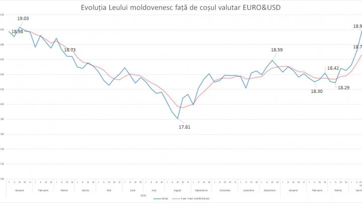 "STRES VALUTAR!" Un expert economic EXPLICĂ de ce variațiile cursului valutar sunt DE CINCI ORI MAI MARI decât media pe ultimii 3 ani