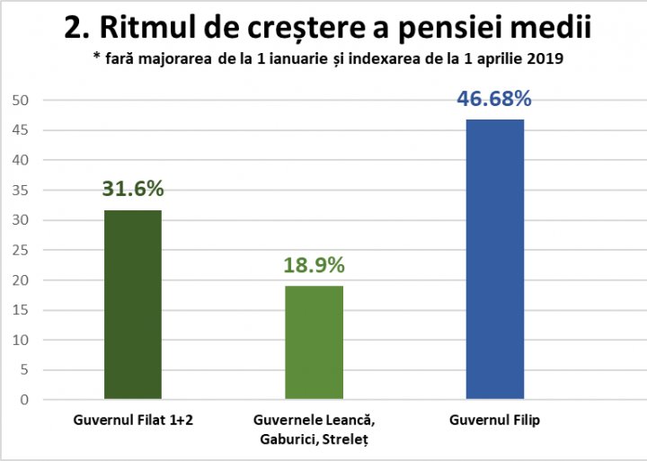 Cum a evoluat pensia medie în ultimii 10 ani şi cum au contribuit guvernele (GRAFICĂ)