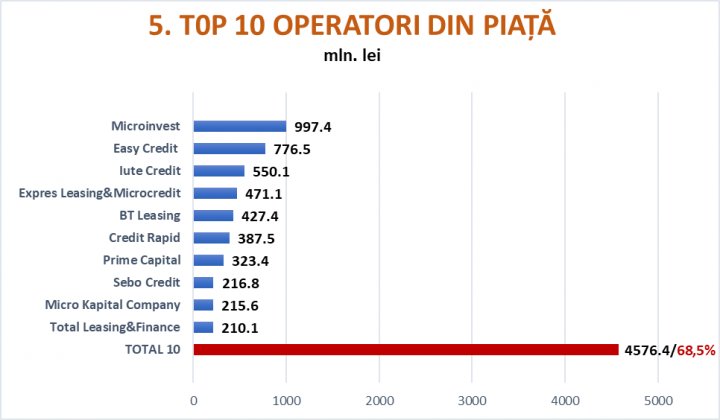 “EXPLOZIE” DE CLIENȚI ȘI DE CERERE PE PIAȚA CREDITULUI NEBANCAR