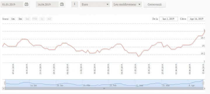 Cursul valutar pentru 16 aprilie. Un euro va costa PESTE 20 DE LEI