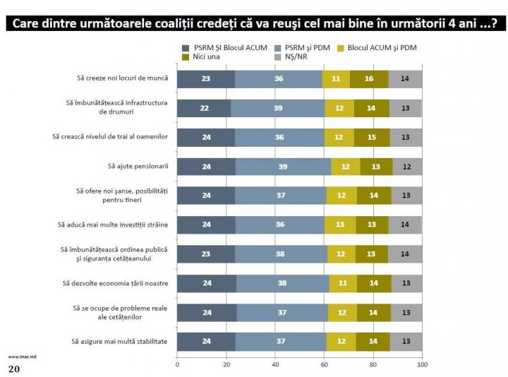 SONDAJ: Moldovenii consideră că o coaliţie dintre PSRM şi PDM ar fi cea mai eficientă 