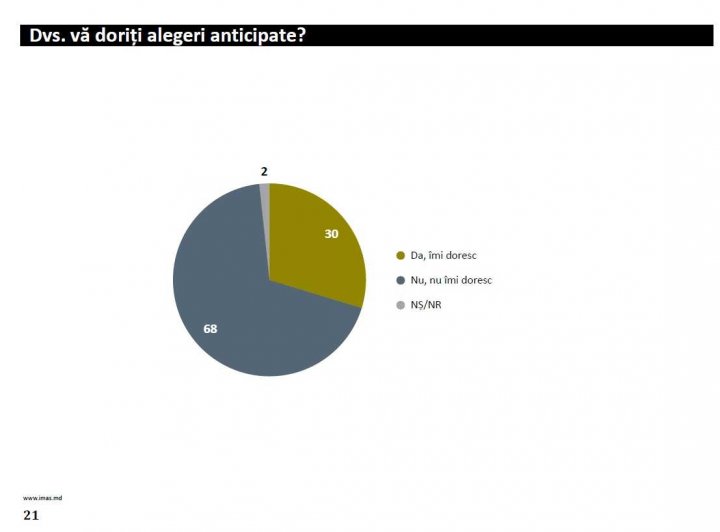 SONDAJ: Aproape 70 la sută dintre moldoveni SUNT ÎMPOTRIVA ALEGERILOR ANTICIPATE