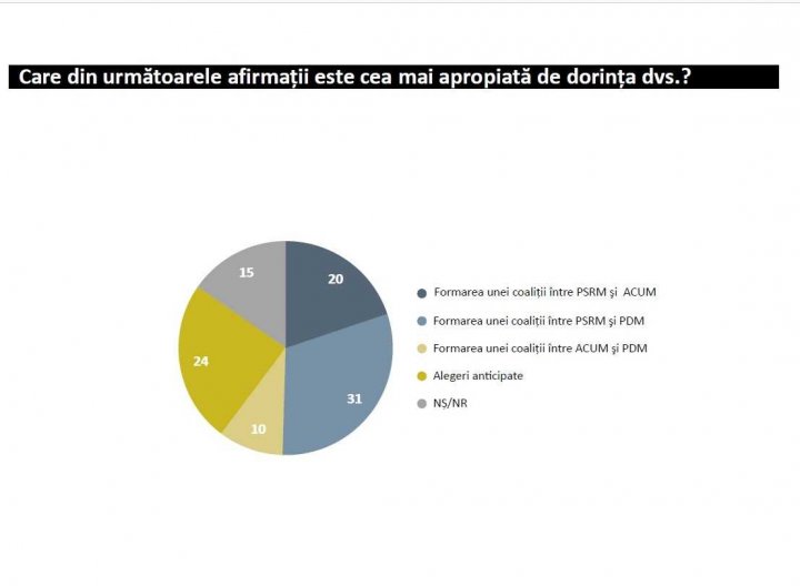 SONDAJ: Moldovenii consideră că o coaliţie dintre PSRM şi PDM ar fi cea mai eficientă 