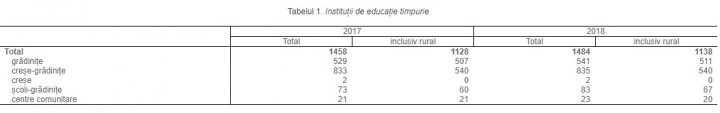 Tot mai multe GRĂDINIȚE în Moldova. Câți copii frecventează instituțiile (GRAFICĂ)