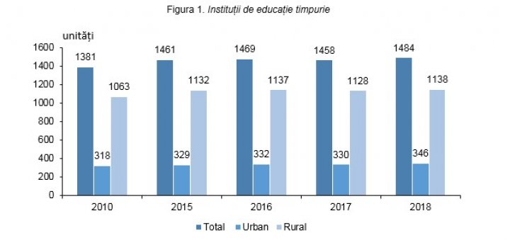 Tot mai multe GRĂDINIȚE în Moldova. Câți copii frecventează instituțiile (GRAFICĂ)