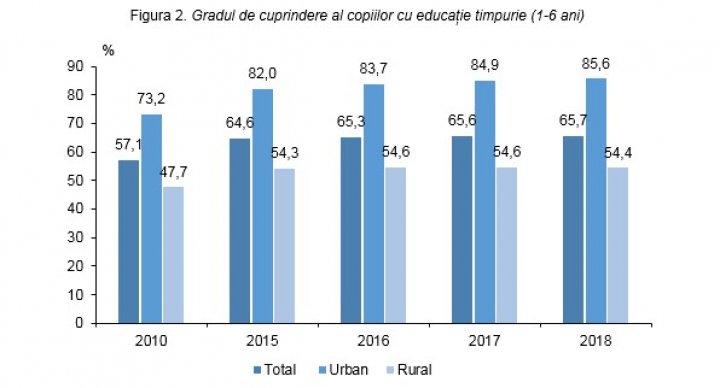 Tot mai multe GRĂDINIȚE în Moldova. Câți copii frecventează instituțiile (GRAFICĂ)