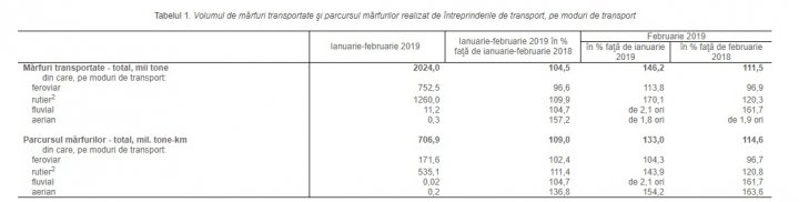 Transportul de mărfuri și pasageri a crescut. Datele din primele două luni ale anului (FOTO)