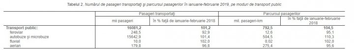 Transportul de mărfuri și pasageri a crescut. Datele din primele două luni ale anului (FOTO)