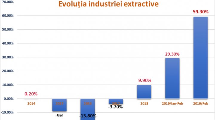 Experţii econimici: Industria extractivă şi-a revenit după patru ani de stagnare