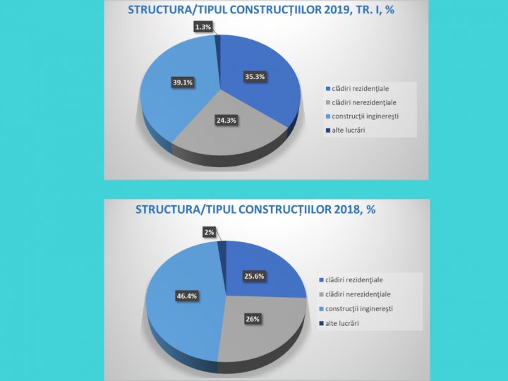 Pronostic îmbucurător: Construcțiile ar putea contribui la creșterea economică, după un avans semnificativ în 2019