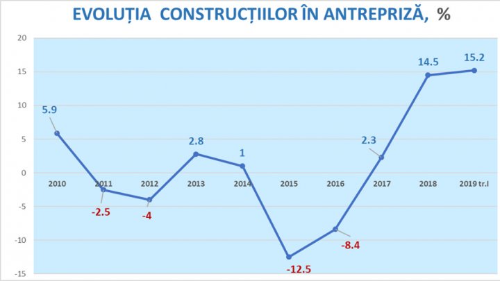 Pronostic îmbucurător: Construcțiile ar putea contribui la creșterea economică, după un avans semnificativ în 2019